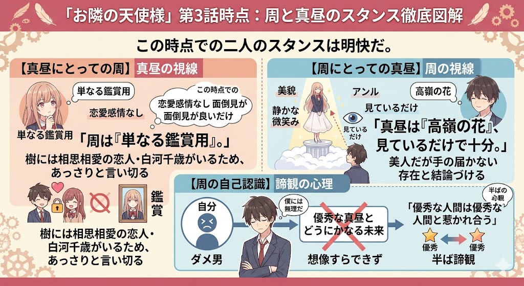 ライトノベル『お隣の天使様』第3話時点における周と真昼の心理的スタンスを解説した図解画像。「真昼にとっての周(単なる鑑賞用・恋愛感情なし)」「周にとっての真昼(高嶺の花・見ているだけで十分)」「周の自己認識(諦観の心理・優秀な真昼とは不釣り合い)」の3つのセクションで、二人の明快な距離感をイラスト付きで分かりやすく解説しています。