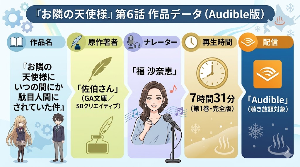 『お隣の天使様にいつの間にか駄目人間にされていた件』第6話のAudible版作品データを紹介するインフォグラフィック。作品名、原作者の佐伯さん、ナレーターの福沙奈恵、再生時間7時間31分、Audible聴き放題対象であることが掲載されている。