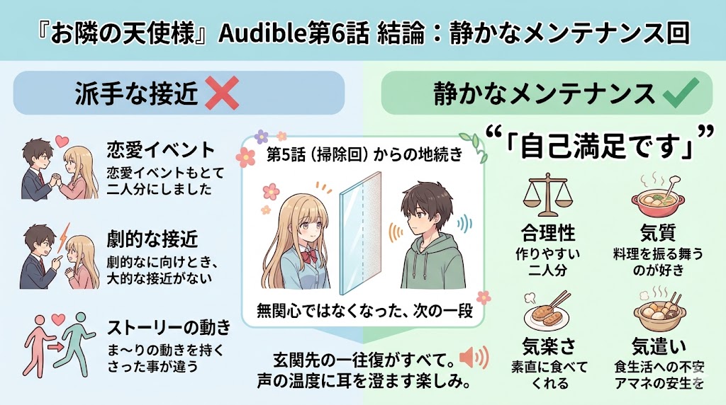 『お隣の天使様』Audible第6話の結論をまとめた解説インフォグラフィック。派手な恋愛イベントではなく、掃除回から続く関係性の変化や「自己満足です」という言葉に込められた合理性、気質、気楽さ、気遣いを通して、二人の距離が少しずつ縮まる様子を解説している。