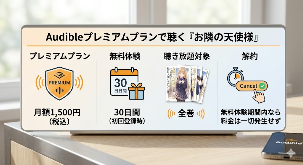 『お隣の天使様』をAudibleプレミアムプランで楽しむ方法を紹介するインフォグラフィック。月額1,500円の料金、30日間無料体験、全巻聴き放題対象、無料体験期間中の解約で料金が発生しないことが分かりやすく整理されている。